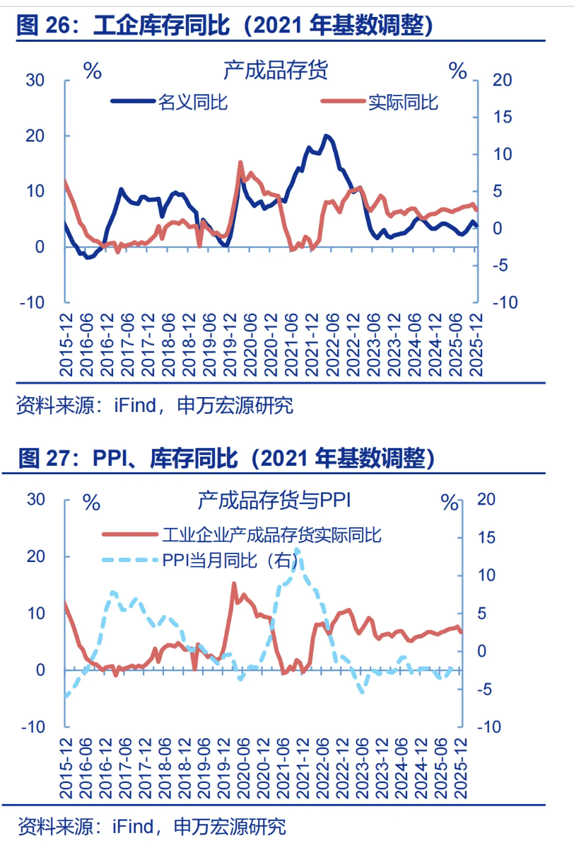 12月工企利润:8月故事再现