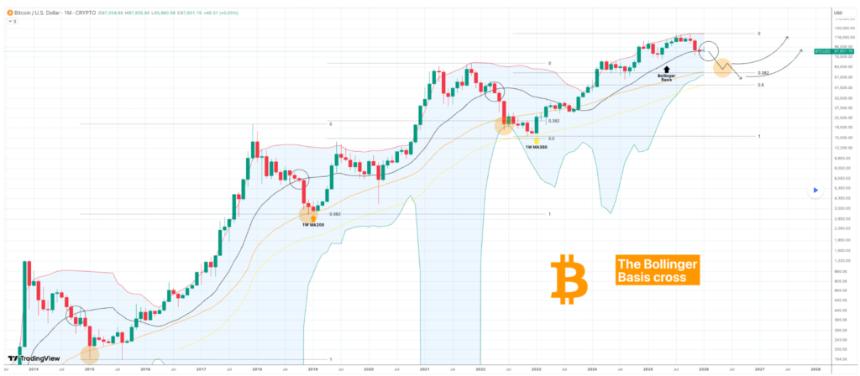 专家表示，如果比特币跌破这个水平，它就“完蛋了”。 