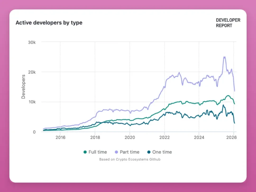 加密市场并未消亡,只是进入了“洗牌”时间