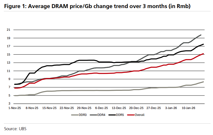 金属与内存价格齐涨 瑞银警告：车企利润面临‘双杀’危机