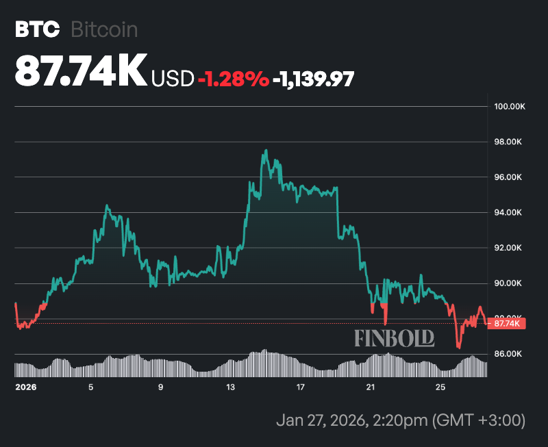 专家表示，如果比特币跌破这个水平，它就“完蛋了”。 