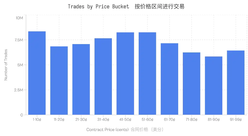 谁在支付“乐观税”？预测市场财富转移的微观真相
