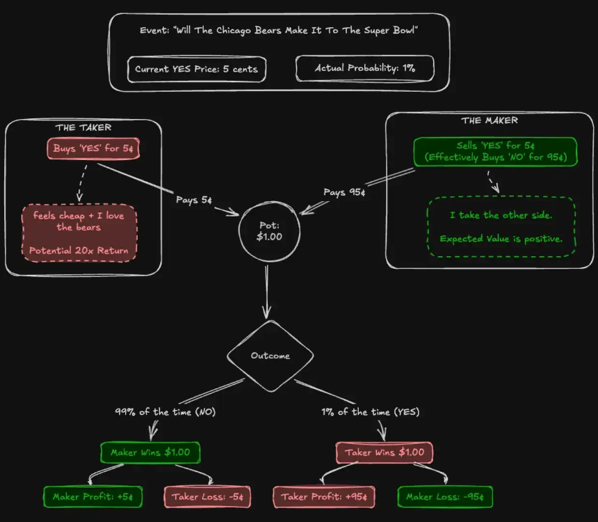 谁在支付“乐观税”？预测市场财富转移的微观真相