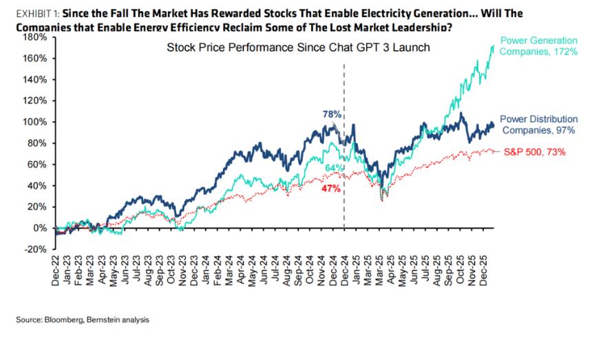 电力超级周期爆发，真正的机会不在发电端？
