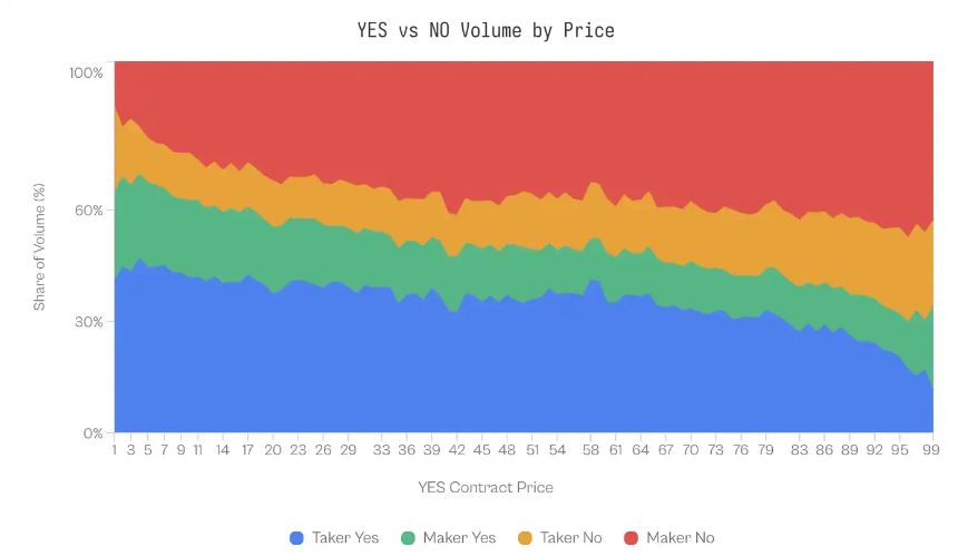 谁在支付“乐观税”？预测市场财富转移的微观真相