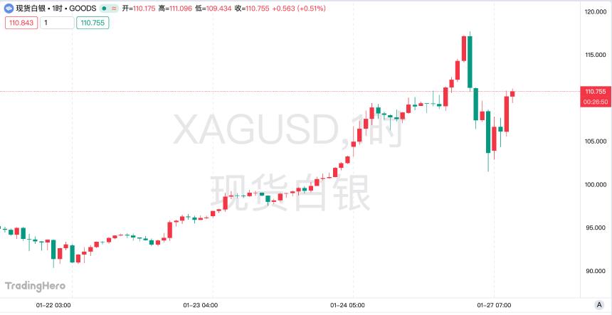  白银涨成了模因股？小摩分析师警告：银价今年或将砍半！ 