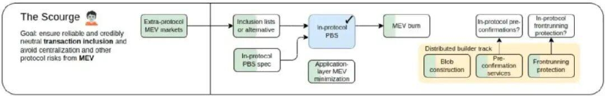 从 ETH 和 SOL 看 MEV 演进、交易排序的综合博弈