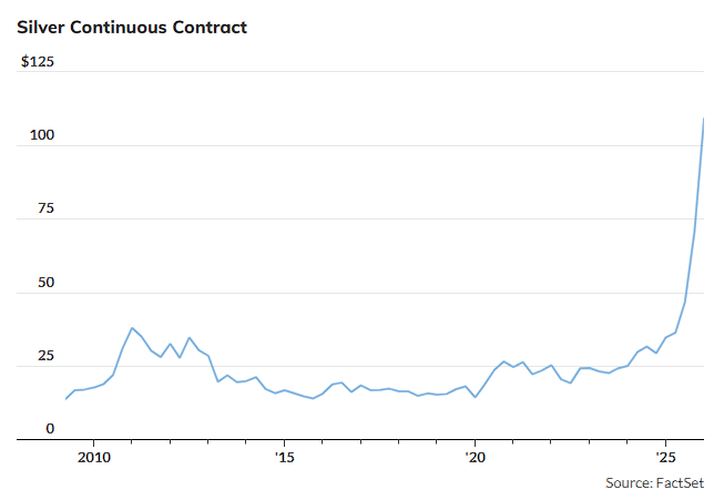 美股成交最活跃前两名均为白银ETF 做空白银产品居首