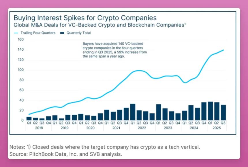  加密市场不是在消亡，而是在悄悄洗牌 