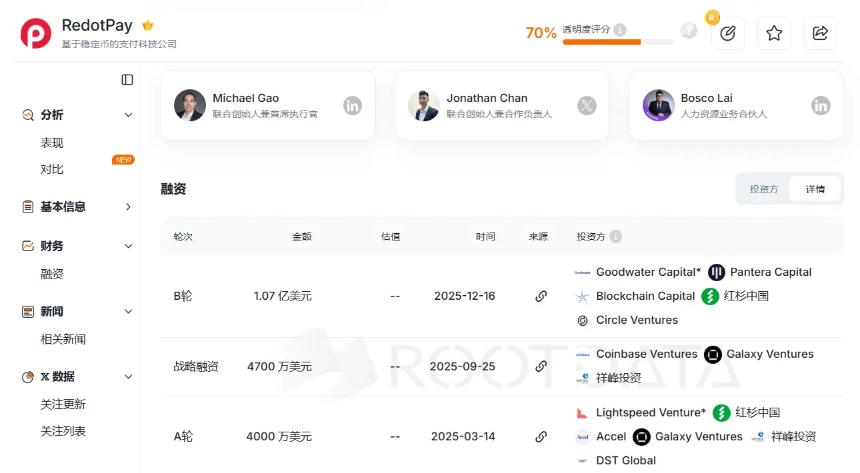 三年估值达 20 亿美元,Redotpay 是怎么玩的?