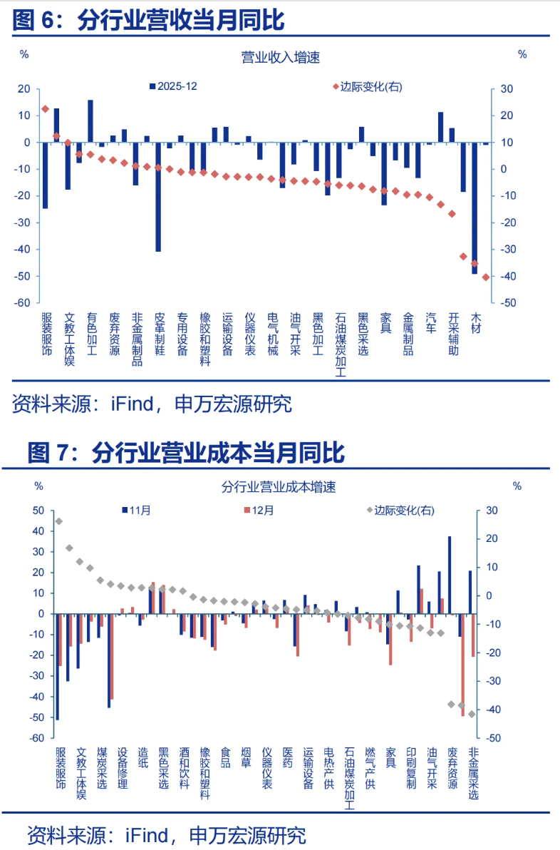 12月工企利润:8月故事再现