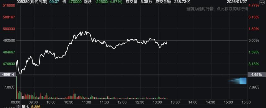 特朗普威胁关税，韩股开盘下跌，现代汽车一度大跌近5%