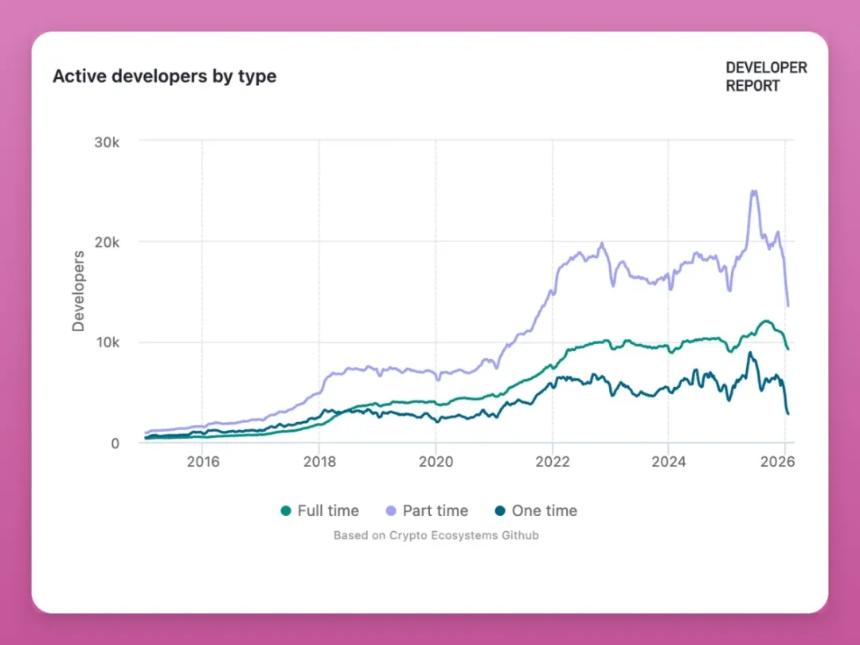  加密市场不是在消亡，而是在悄悄洗牌 