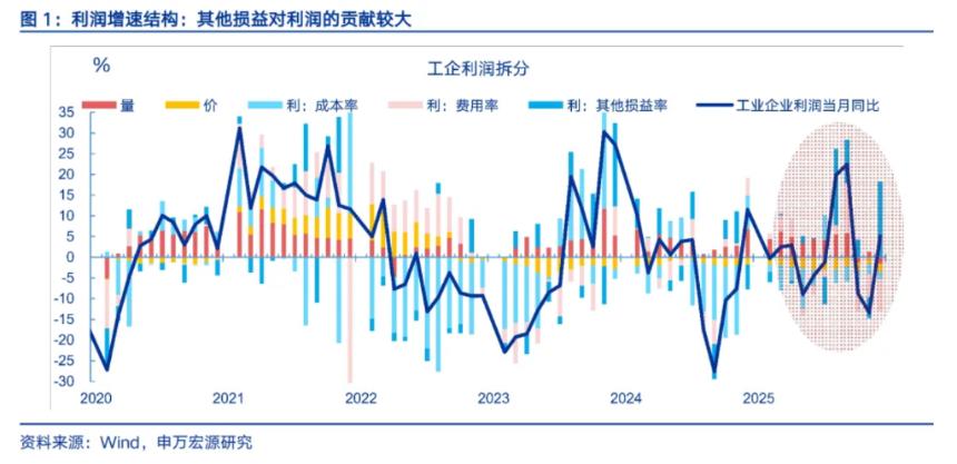 12月工企利润:8月故事再现