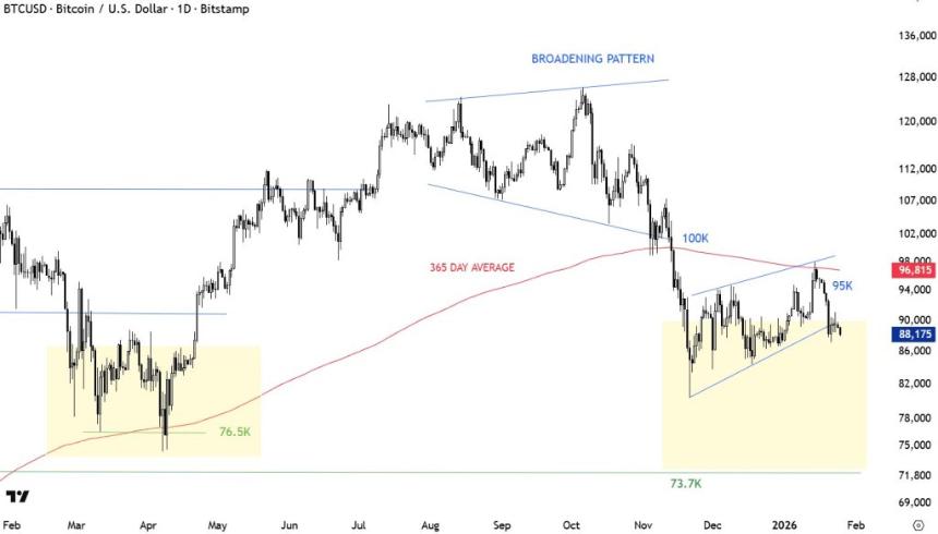  此前准确预测比特币顶部的专家现在建议在当前价位买入。 