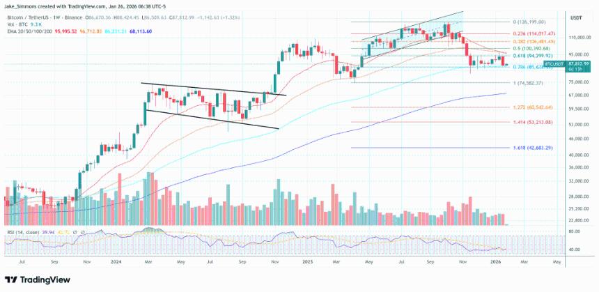  此前准确预测比特币顶部的专家现在建议在当前价位买入。 