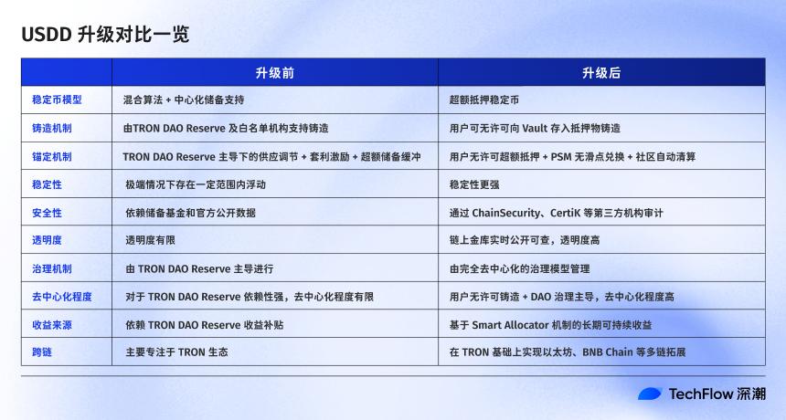 USDD升级前后对比
