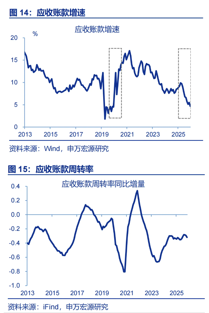 12月工企利润:8月故事再现