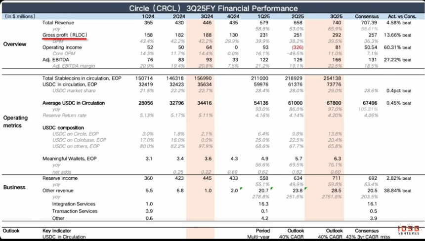 于无声中崛起，稳定币红海下Circle有没有被低估？