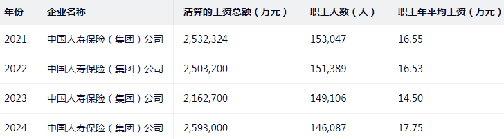 中国人寿集团披露年度人均工资，刷新四年新高