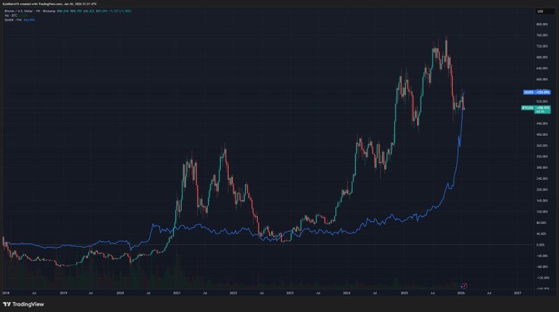  白银价格突破115美元，涨幅超过比特币自2017年以来的总和。 