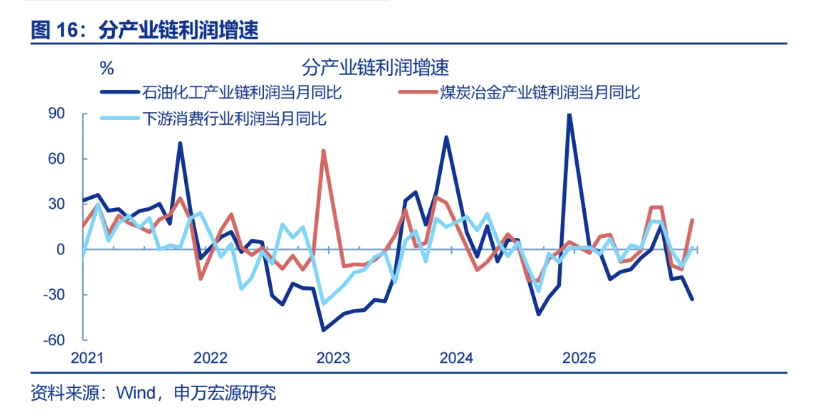 12月工企利润:8月故事再现