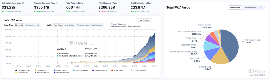 RWA周报|商品类资产增幅5%;美国迈入加密资产监管清晰期(1.21-1.27)