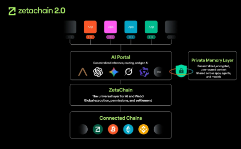 ZetaChain 2.0发布：推出Anuma平台，聚焦AI与隐私创新