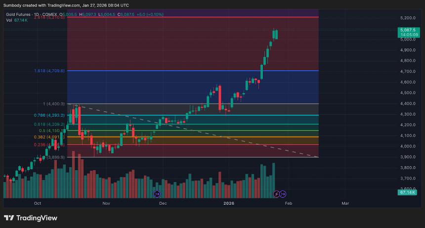 2026年初黄金、白银和比特币的独特走势