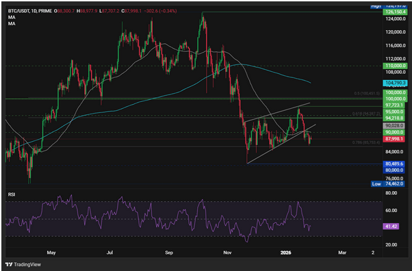 美元走软背景下比特币徘徊于8.8万美元，黄金与白银持续领涨市场