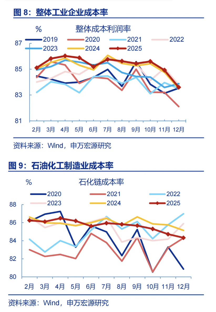 12月工企利润:8月故事再现