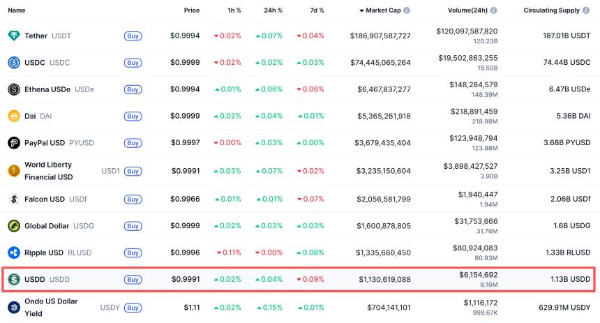 USDD用户数据对比