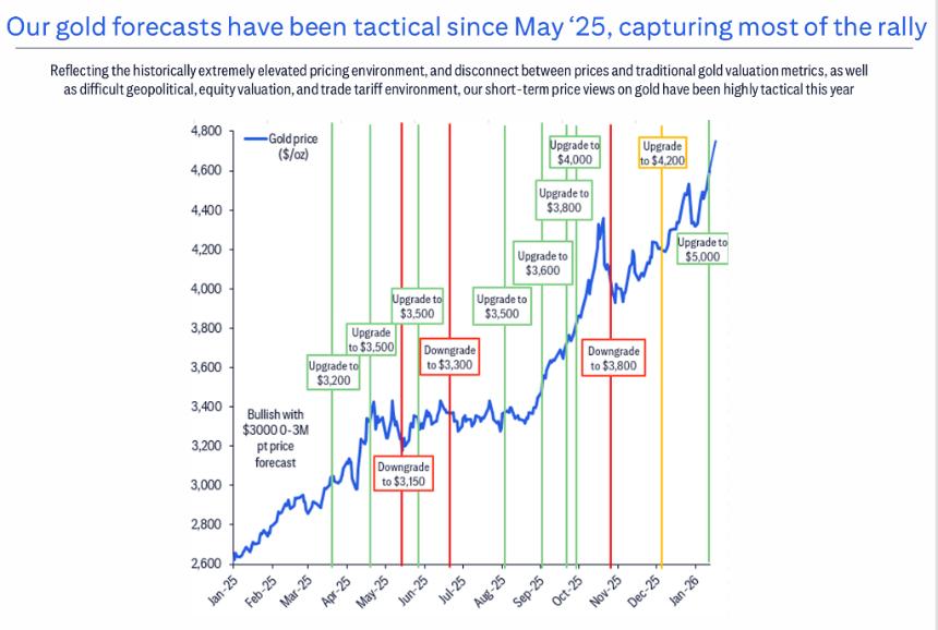  花旗最新商品展望：牛市情景下，金价6000美元、铜15000、铝剑指4000大关 
