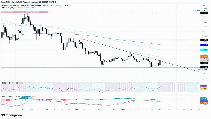  加密货币涨幅榜：Hyperliquid、River 和 Chiliz 延续涨势，强劲上涨 