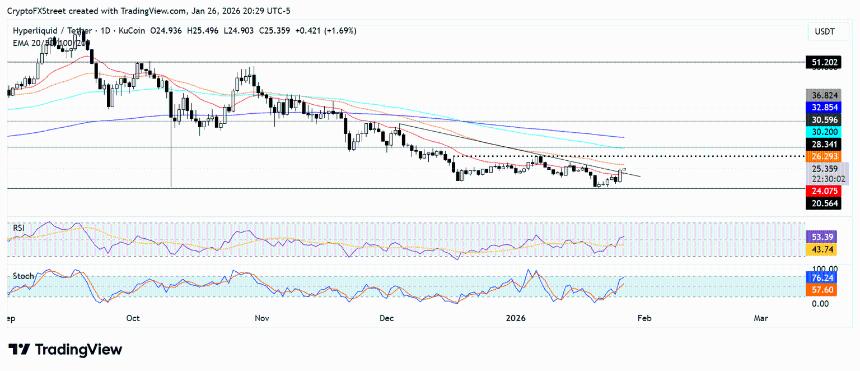 HYPE 指数上涨两位数，Hyperliquid 平台上的大宗商品交易量飙升至新高。
