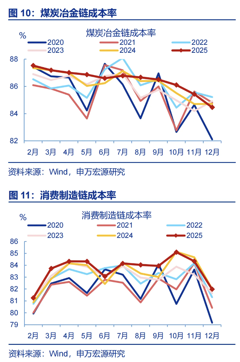 12月工企利润:8月故事再现