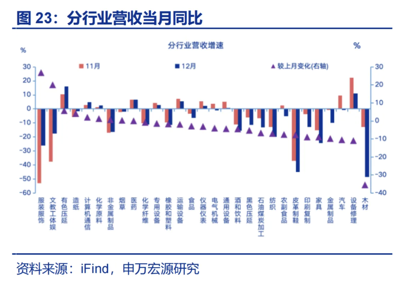 12月工企利润:8月故事再现