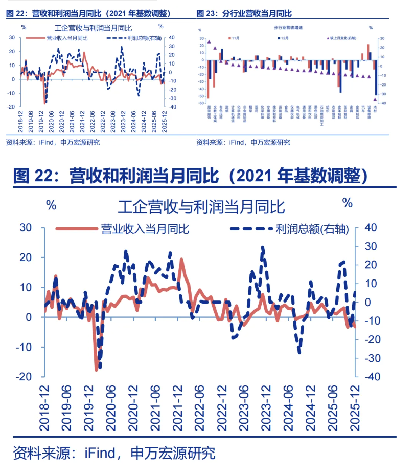 12月工企利润:8月故事再现