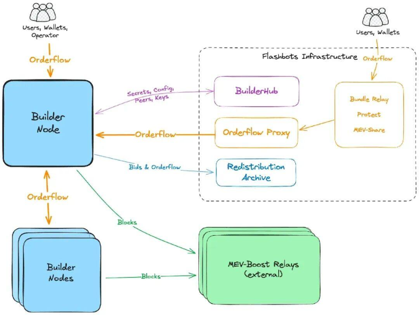 从 ETH 和 SOL 看 MEV 演进、交易排序的综合博弈
