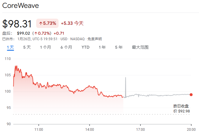 英伟达豪掷20亿美元增持CoreWeave,深化AI数据中心合作