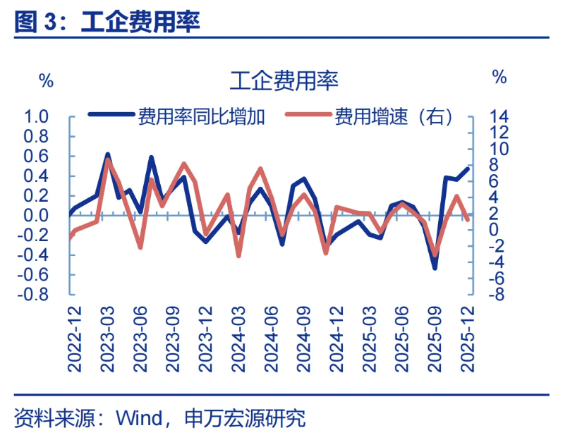 12月工企利润:8月故事再现