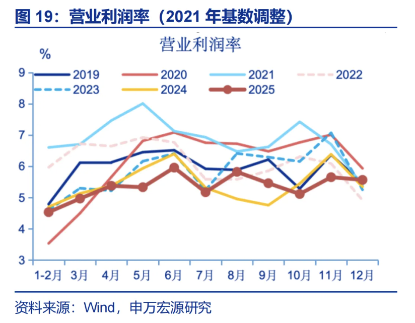 12月工企利润:8月故事再现