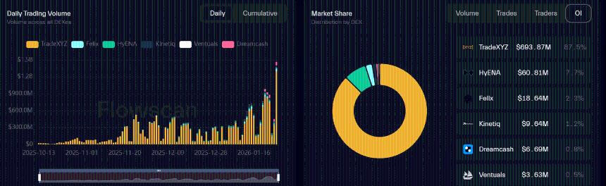 HYPE 指数上涨两位数，Hyperliquid 平台上的大宗商品交易量飙升至新高。