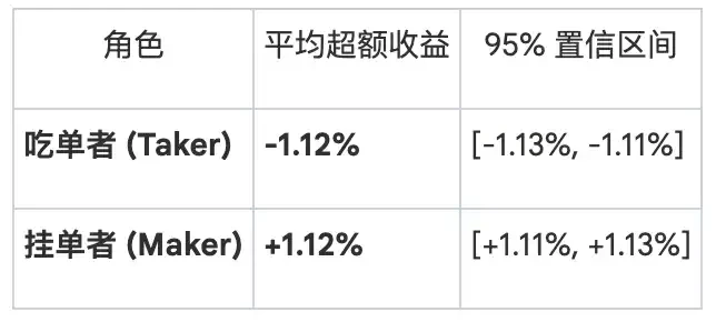 谁在支付“乐观税”？预测市场财富转移的微观真相