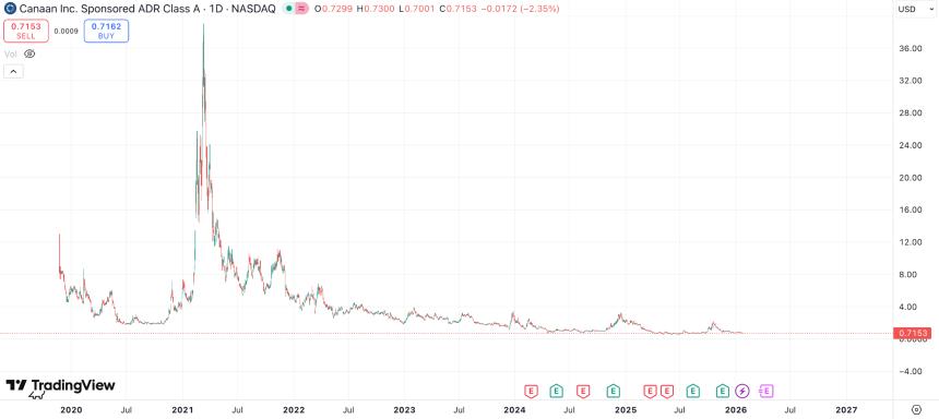 全球区块链第一股再收退市警告，「卖铲子」已经不香了