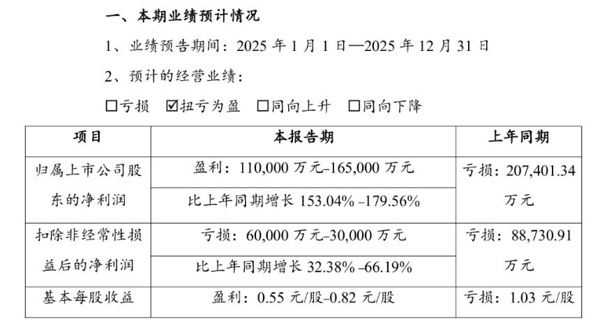 赣锋锂业2025年归母净利预盈利11亿-16.5亿 公允价值变动贡献超10亿