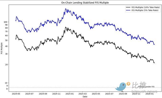  链上借贷牛市逻辑：拐点已至，如何布局？ 