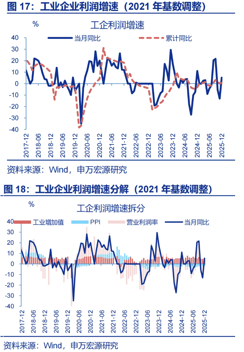 12月工企利润:8月故事再现