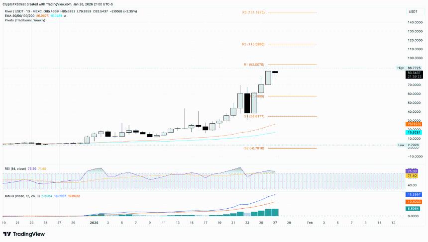 加密货币涨幅榜：Hyperliquid、River 和 Chiliz 延续涨势，强劲上涨 