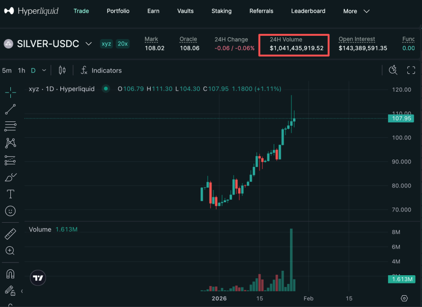 白银涨疯了,代币化白银能再放大杠杆吗?